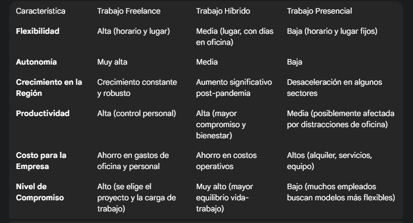 La Revolución del Trabajo Independiente en América Latina